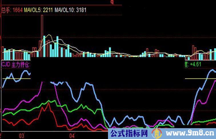 大智慧非常好的主力筹码指标