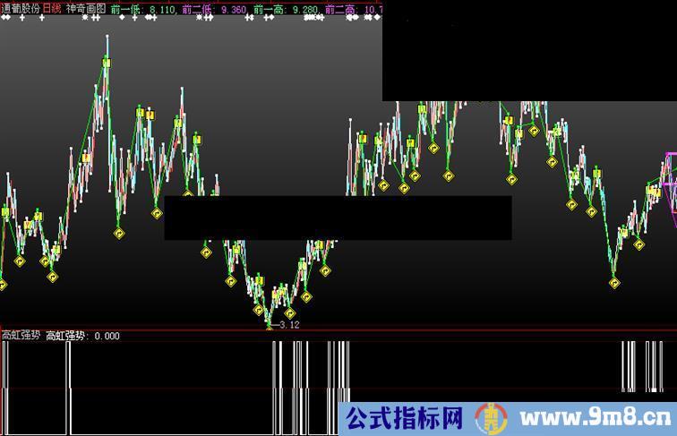 大智慧高虹强势副图、选股、源码、说明