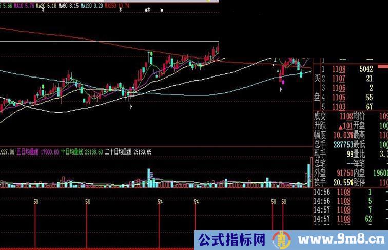 大智慧短线搏杀5%源码、副图