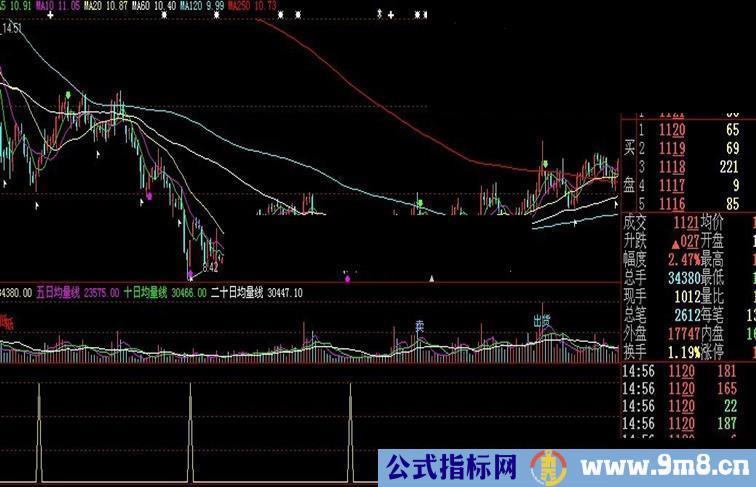 大智慧乖离底部源码、副图