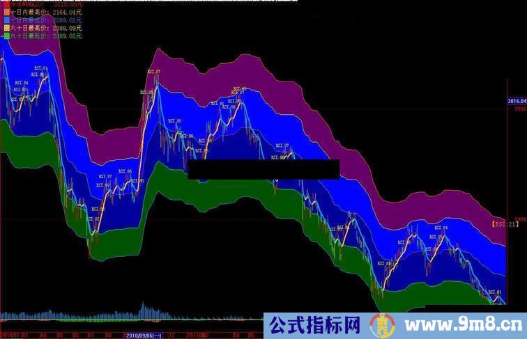 大智慧以20天均线乖离确定止盈止损的四色主图源码.说明.无未来