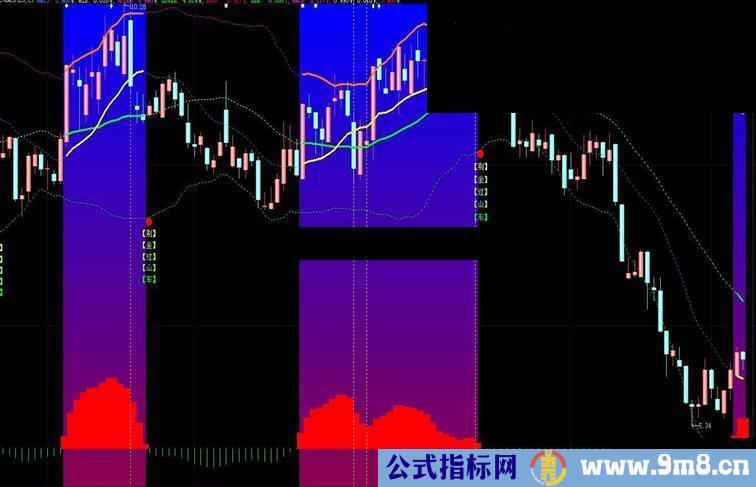 大智慧BOLL加上MACD 最一般指标 取得不一般效果主图，源码