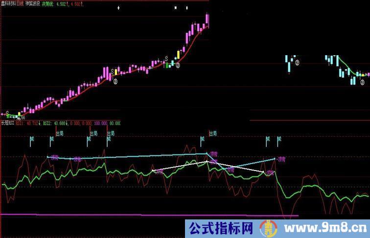 大智慧长中短RSI副图 源码