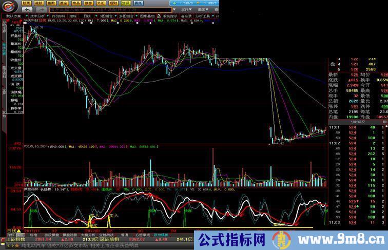 大智慧自用带未来函数的操盘指标-操盘趋势公式