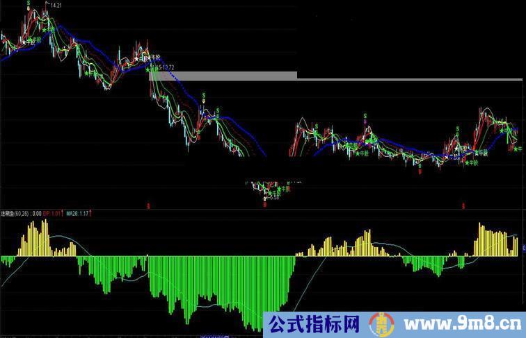 原创的公式用于大智慧还是不错的