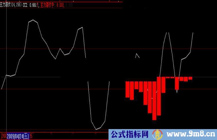 大智慧主力潜伏指标