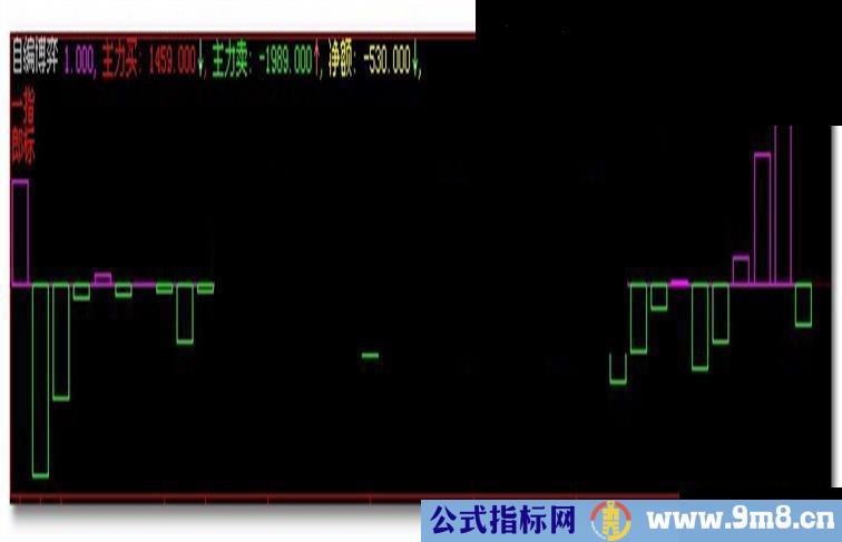 大智慧根据系统“资金博弈”指标制作的日线指标