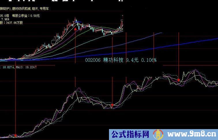 大智慧陶氏公式TWX理念 使用说明 副图 源码 无未来