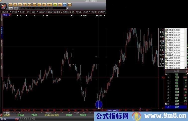 大智慧底在根部指标公式源码