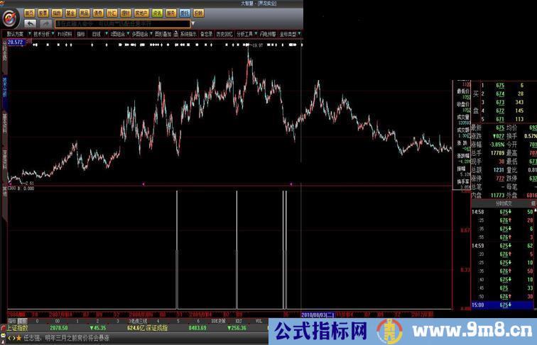 大智慧跌势中也能赚钱指标公式源码