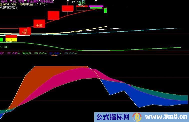 大智慧经典指标主力获利副图指标源码