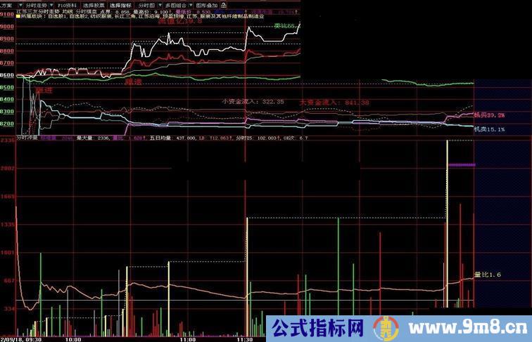 大智慧分时冲量公式