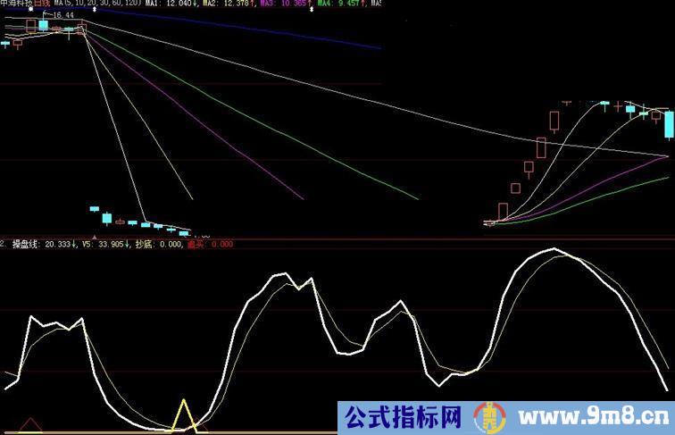 大智慧大涨买点 简单 实用 无未来 源码