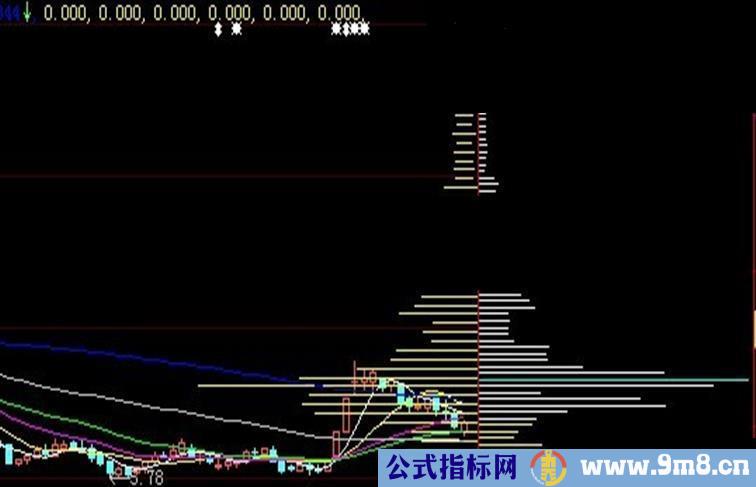 大智慧成本分布 插入主图使用源码