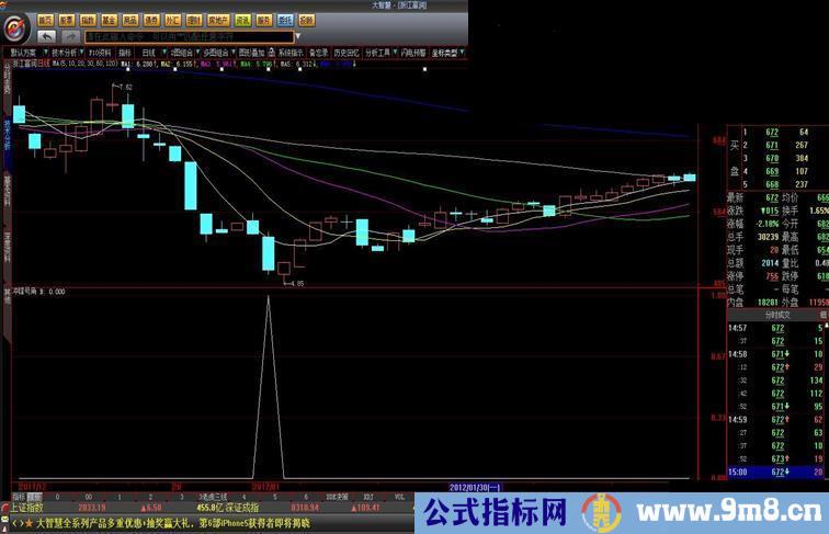 大智慧冲锋号角杀尽残敌！无未来，无期限，副图