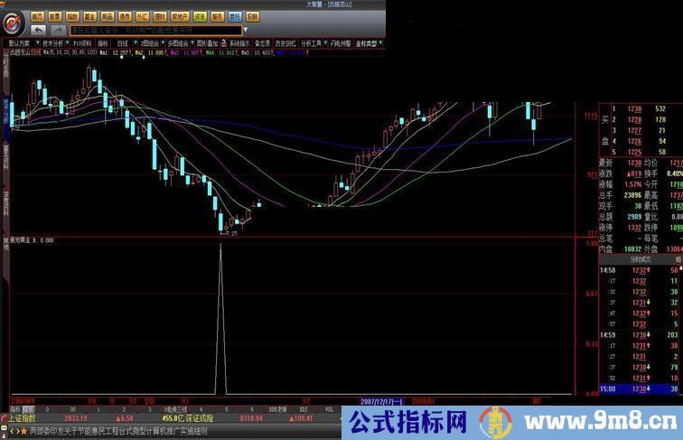 大智慧遍地黄金副图