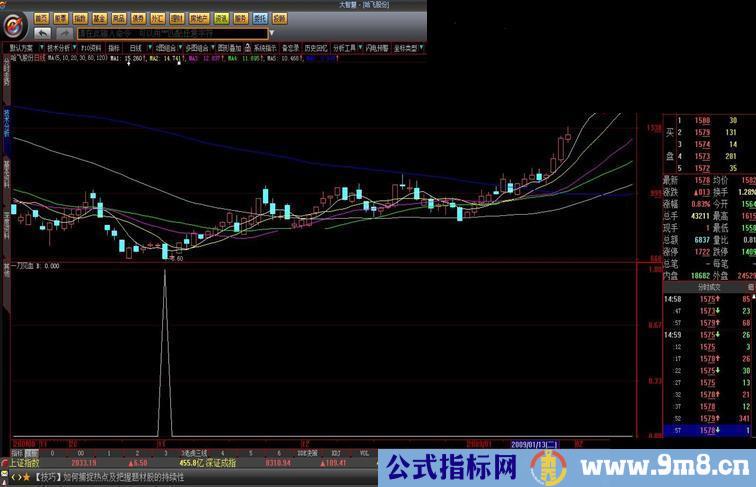 大智慧一刀见血源码，副图