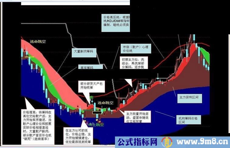 大智慧缺口画线（跳空、卖出、涨停）主图指标