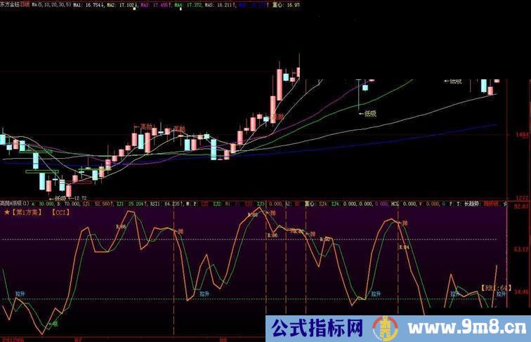 大智慧投机炒股必用的策略就是高抛低吸6合1副图.原码