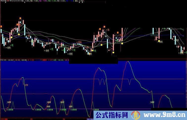 大智慧CCI-J公式源码