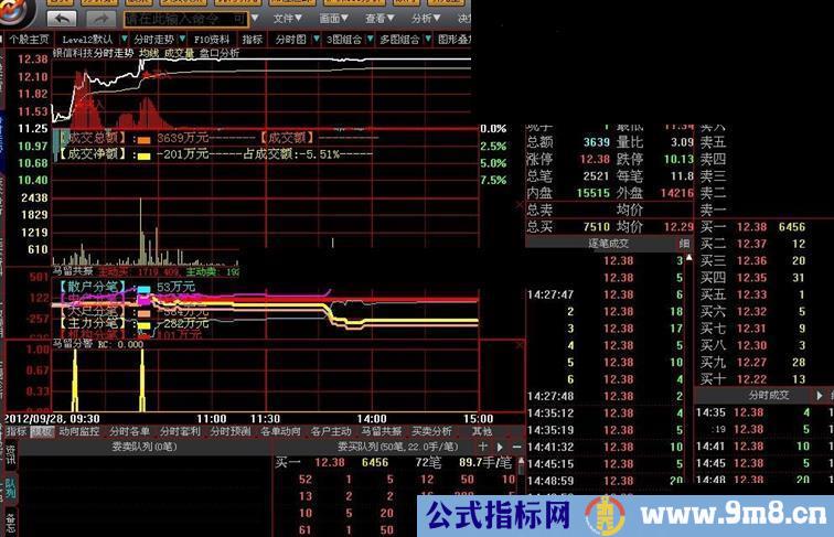 大智慧自创的分笔引用分时涨停预警副图源码