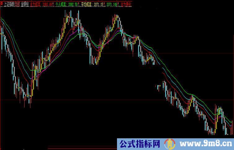 大智慧金银柱主图、源码、说明