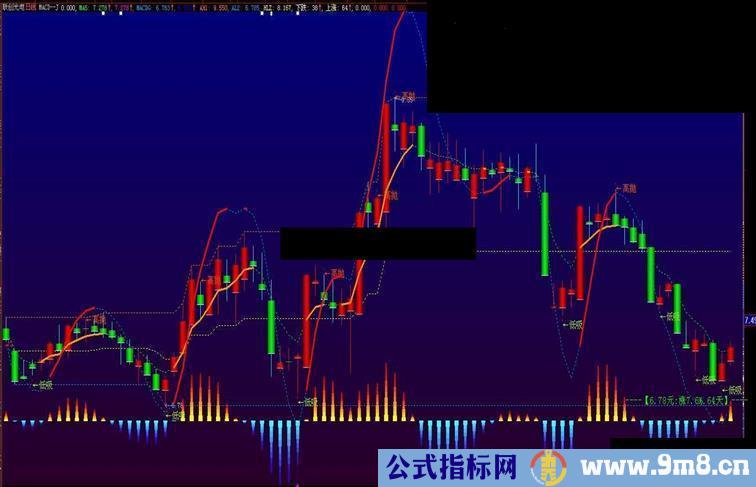 大智慧把特有参数的MACD加载主图上十分方便主图.源码