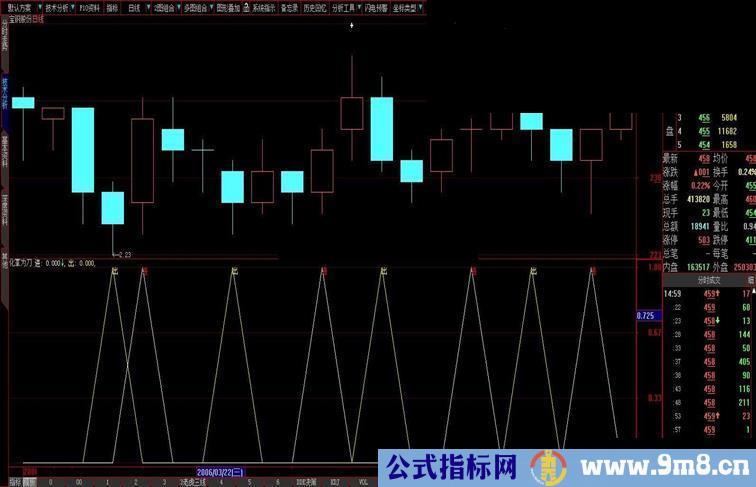 大智慧化掌为刀副图源码、中短皆宜