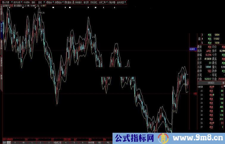 大智慧股价通道 适合极短线、主图