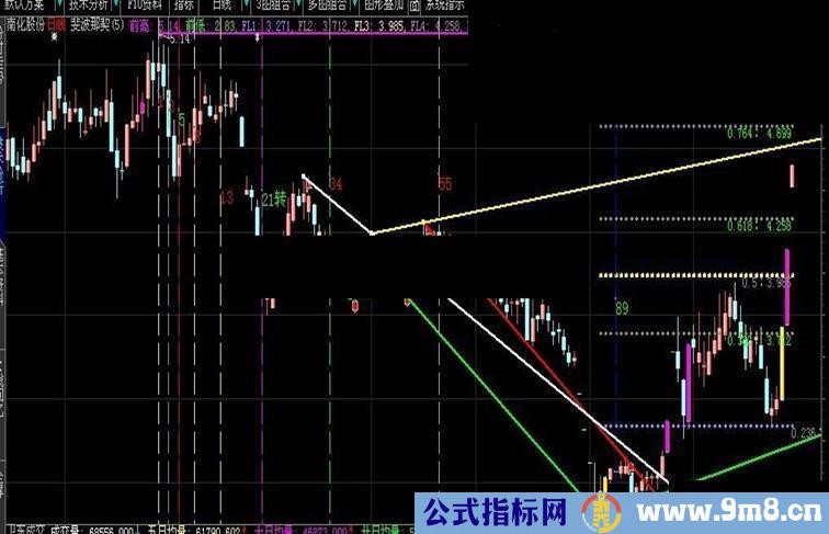 大智慧集斐波那契周期 黄金分割 自划线于一体的主图指标 分析K线的利器 源码