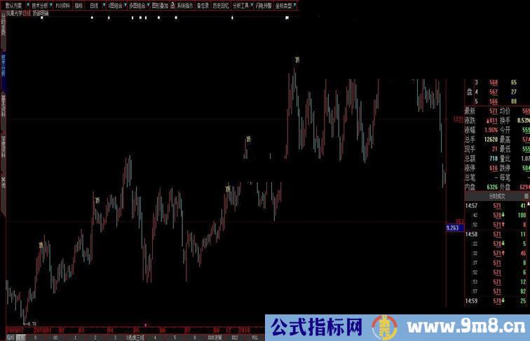 大智慧顶部明确主图 顶部提示、源码