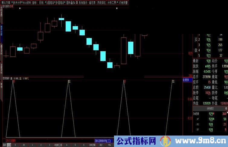 大智慧短线指针、用于快进快出、目前较好的实用工具、源码