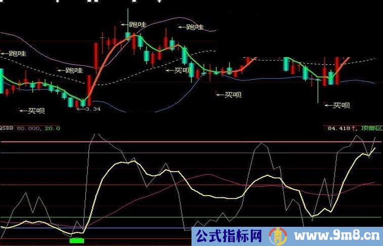 大智慧趋势顶底副图源码