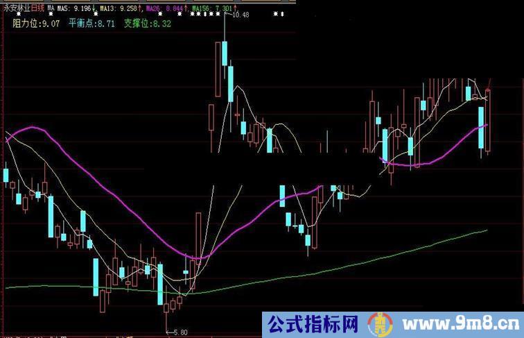 大智慧大阳巨振选股公式71%成功率 无未来,源码