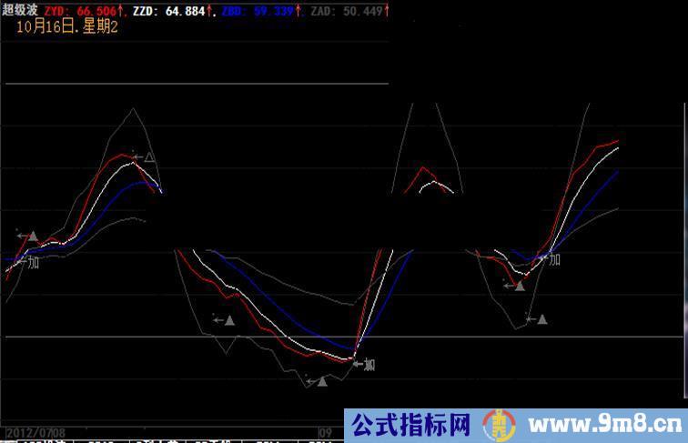 大智慧自编的超级波公式