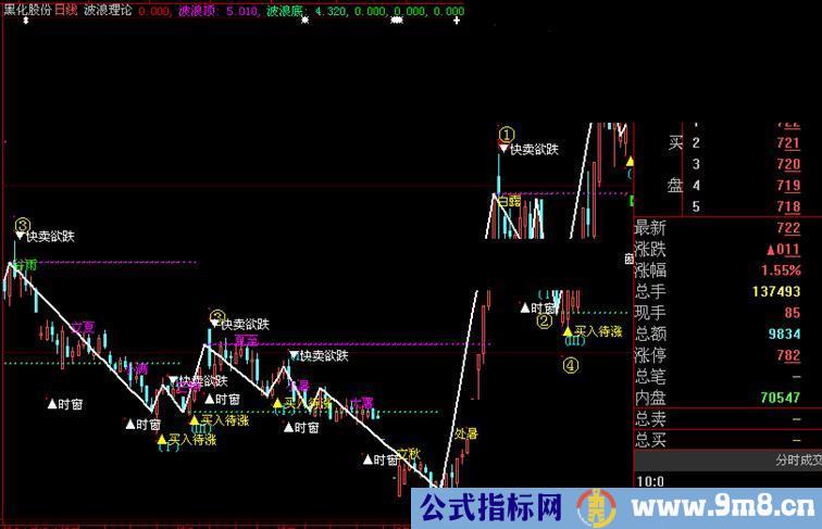 大智慧波浪K线主图公式