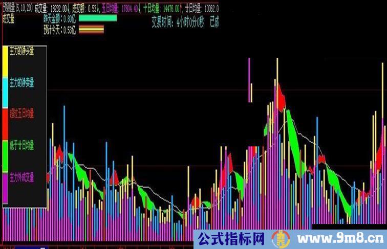 大智慧预测成交量公式