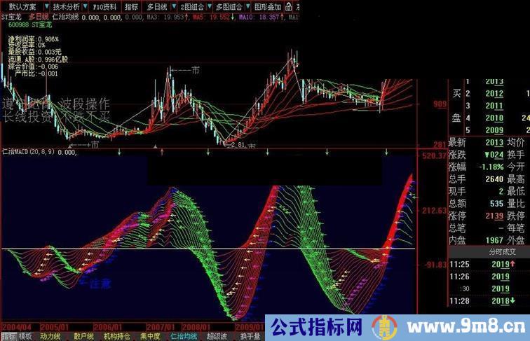 大智慧仁治MACD副图公式