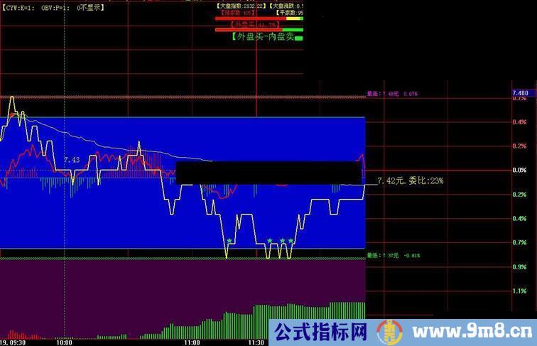 大智慧把【CYW和OBV】加在分时主图上【DZH】主图源码