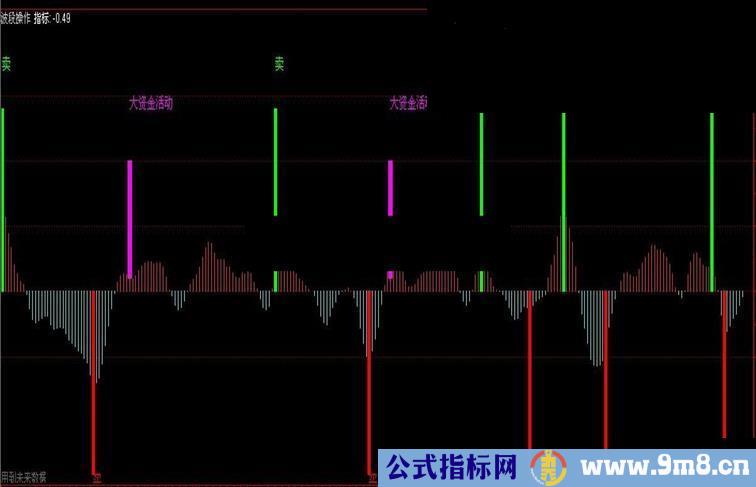 大智慧波段操作副图公式