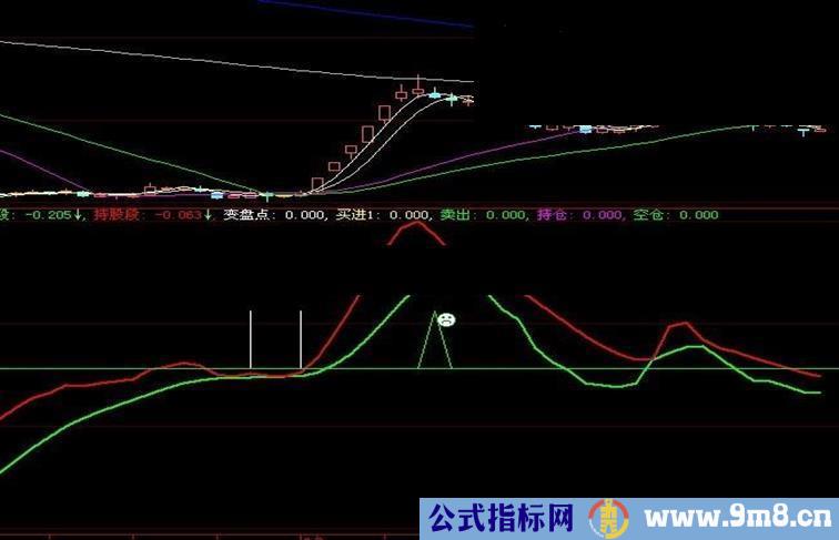 大智慧变盘点 牛股起爆点副图源码