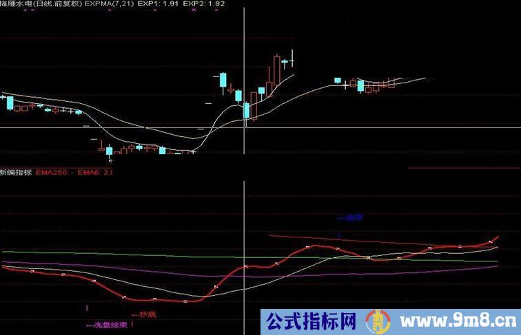 大智慧成功抄底副图指标