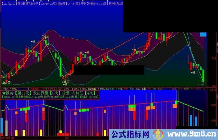 大智慧ZIG能把涨跌幅转折点一个不落显示出来.你敢不敢驾驭它.源码