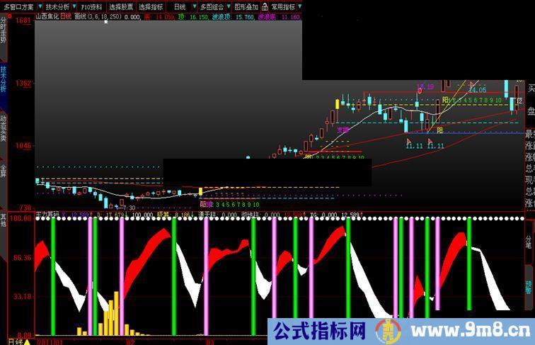 大智慧短线超级指标 主力筹码 原码 副图