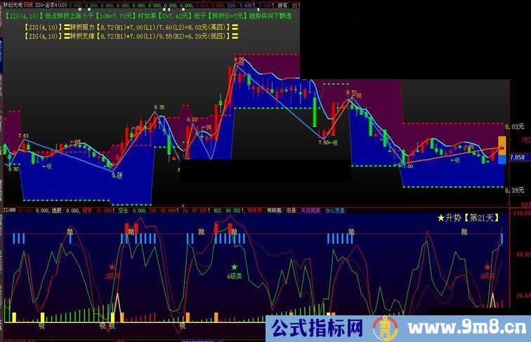 大智慧把123求4联系到ZIG未来函数上取得阻力支撑.（主副图.源码.说明）