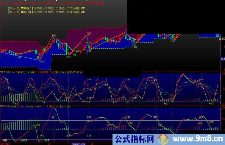 大智慧给KDJ.CCI找个柺棍【ZIG】使他们的信号能够去伪存真