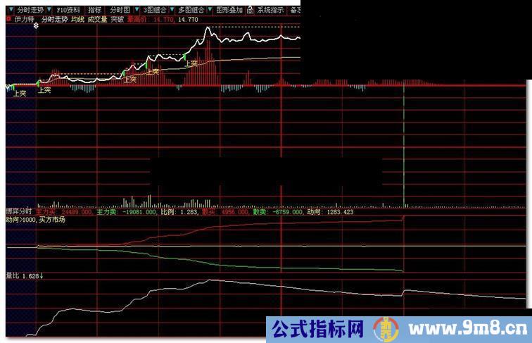 大智慧股票池决定买入的指标组合