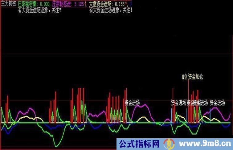 大智慧主力机密副图+源码+公式