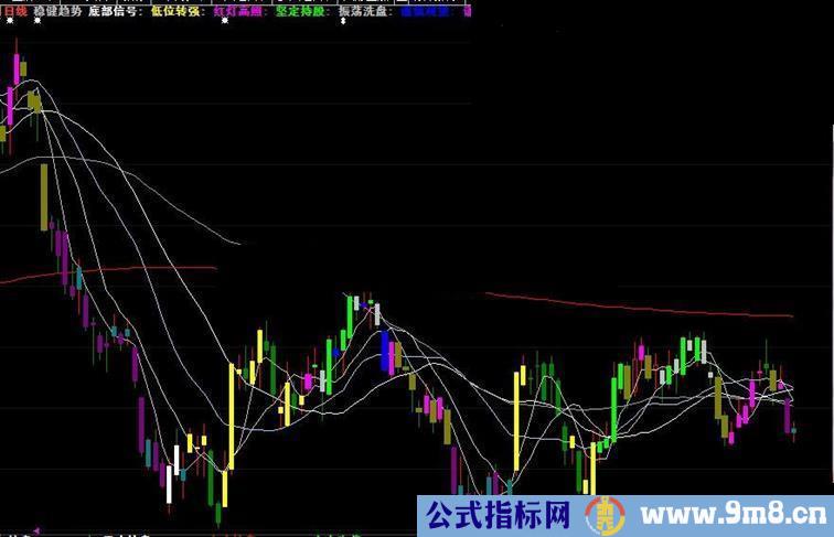 大智慧稳健的趋势提示指标