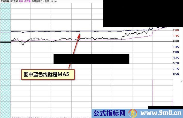 大智慧动态MA5均线在分时或分笔中的走势